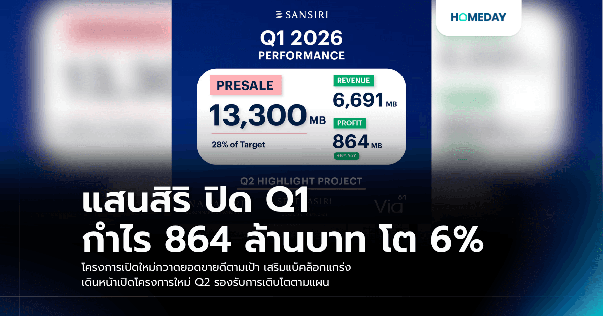 แสนสิริ ปิด Q1 กำไร 864 ล้านบาท โต 6% โครงการเปิดใหม่กวาดยอดขายดีตามเป้า เสริมแบ็คล็อกแกร่ง เดินหน้าเปิดโครงการใหม่ Q2 รองรับการเติบโตตามแผน