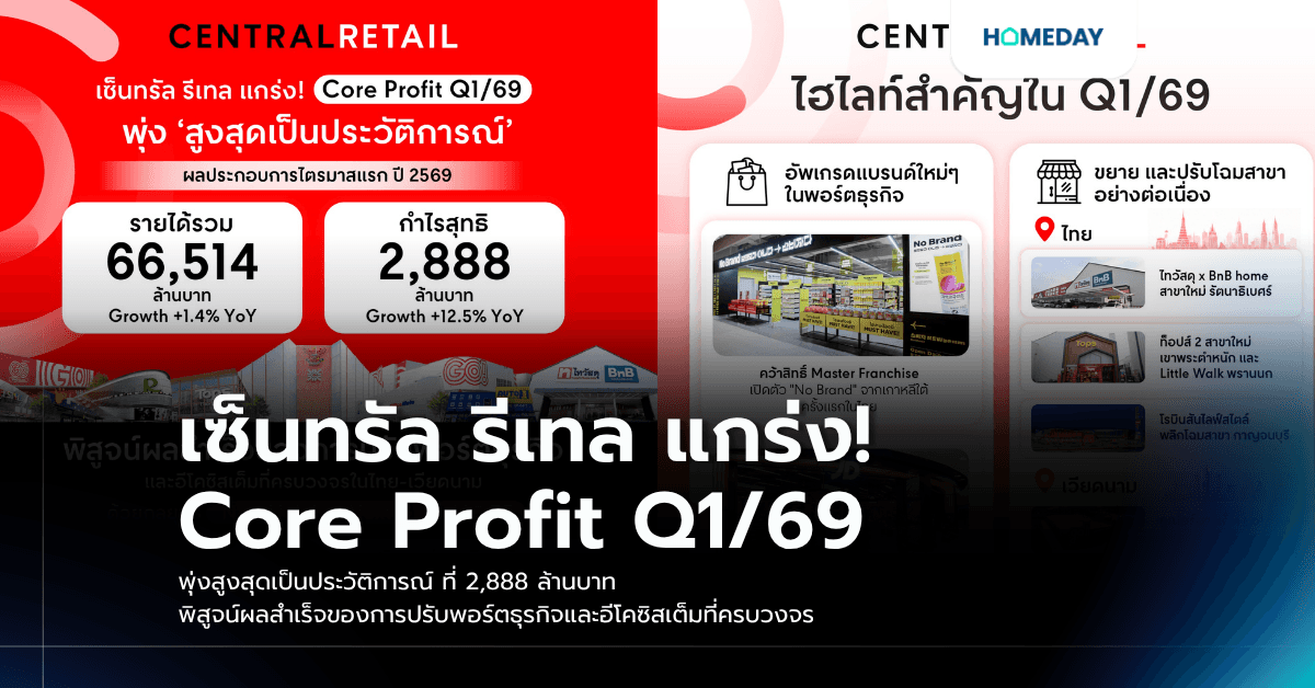 เซ็นทรัล รีเทล แกร่ง! Core Profit Q1/69 พุ่งสูงสุดเป็นประวัติการณ์ ที่ 2,888 ล้านบาท พิสูจน์ผลสำเร็จของการปรับพอร์ตธุรกิจและอีโคซิสเต็มที่ครบวงจร