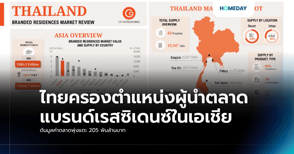 ไทยครองตำแหน่งผู้นำตลาดแบรนด์เรสซิเดนซ์ในเอเชีย ดันมูลค่าตลาดพุ่งแตะ 205 พันล้านบาท