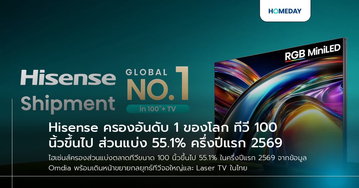 Hisense ครองอันดับ 1 ของโลก ทีวี 100 นิ้วขึ้นไป ส่วนแบ่ง 55.1% ครึ่งปีแรก 2569
