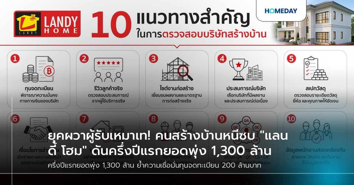 ยุคผวาผู้รับเหมาเท! คนสร้างบ้านหนีซบ "แลนดี้ โฮม" ดันครึ่งปีแรกยอดพุ่ง 1,300 ล้าน
