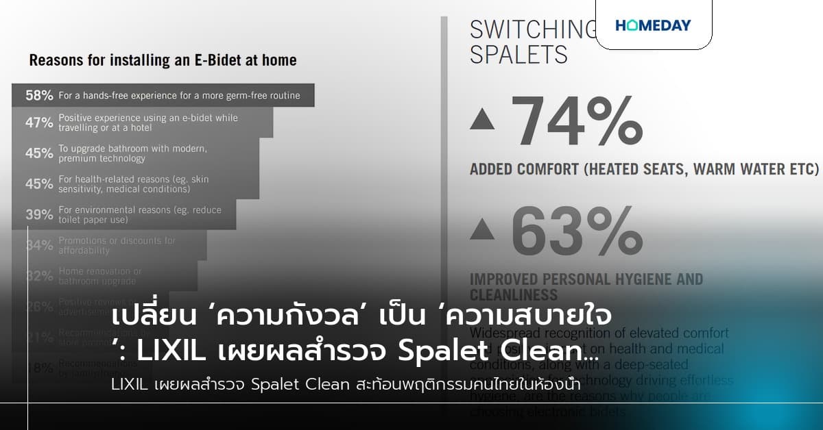 เปลี่ยน ‘ความกังวล’ เป็น ‘ความสบายใจ’: LIXIL เผยผลสำรวจ Spalet Clean สะท้อนความกังวลใจในห้องน้ำและความต้องการด้านสุขอนามัยส่วนบุคคล