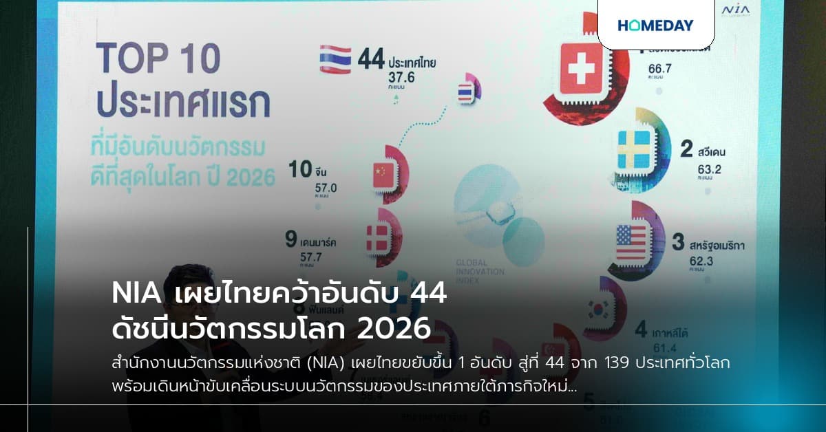 NIA เผยไทยคว้าอันดับ 44 ดัชนีนวัตกรรมโลก 2026