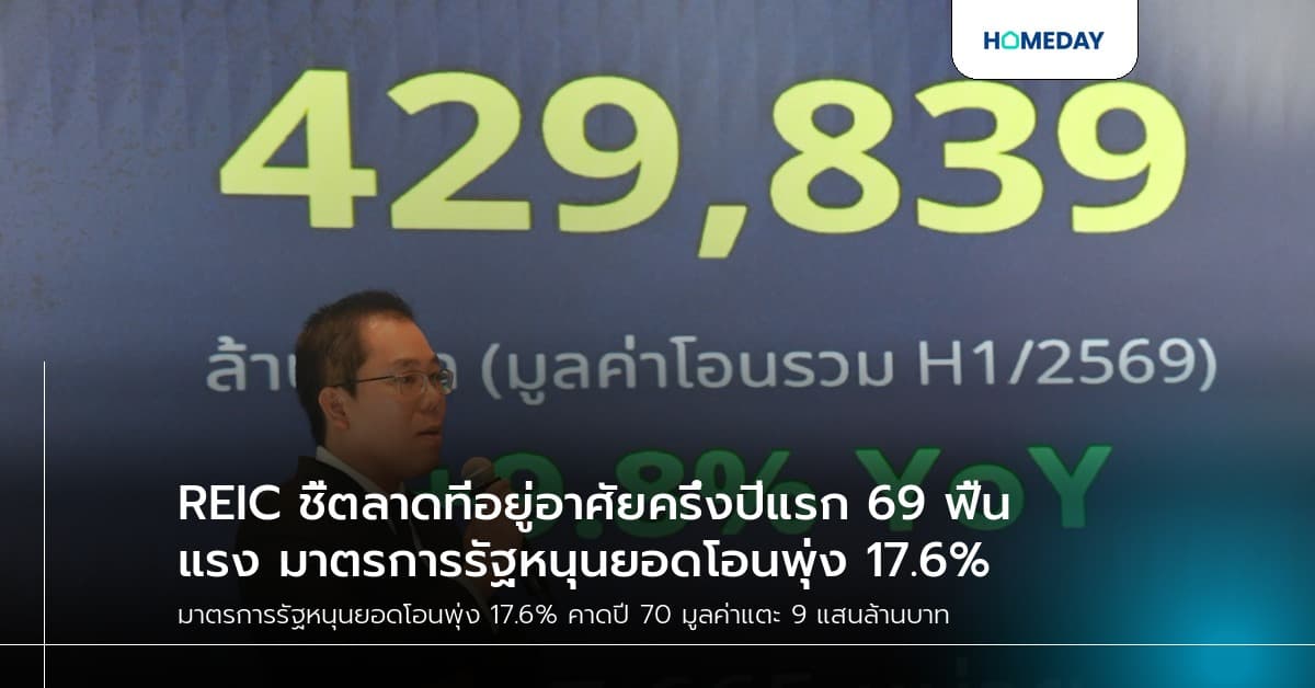 REIC ชี้ตลาดที่อยู่อาศัยครึ่งปีแรก 69 ฟื้นแรง มาตรการรัฐหนุนยอดโอนพุ่ง 17.6%
