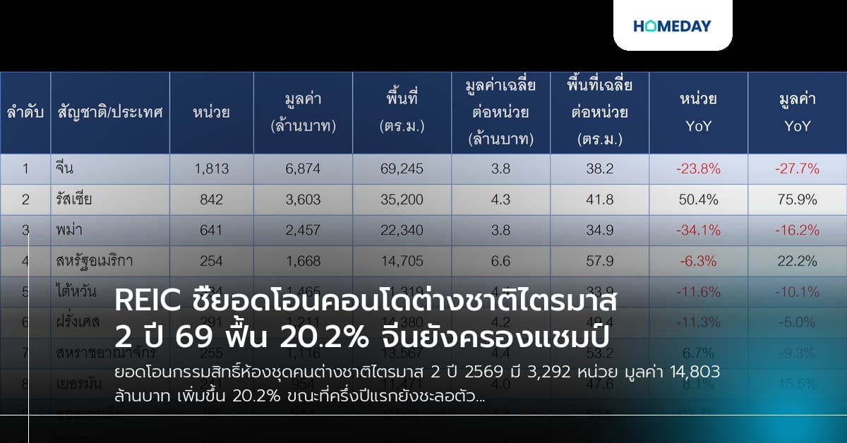 REIC ชี้ยอดโอนคอนโดต่างชาติไตรมาส 2 ปี 69 ฟื้น 20.2% จีนยังครองแชมป์