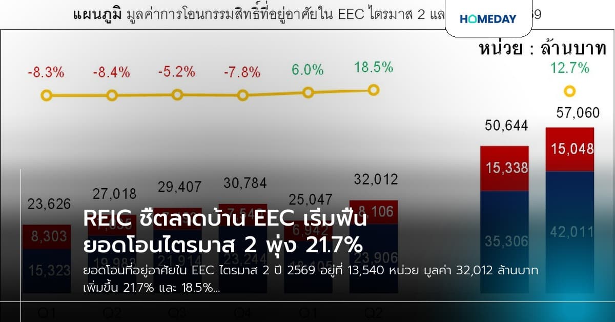 REIC ชี้ตลาดบ้าน EEC เริ่มฟื้น ยอดโอนไตรมาส 2 พุ่ง 21.7%