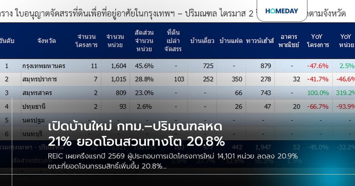 เปิดบ้านใหม่ กทม.–ปริมณฑลหด 21% ยอดโอนสวนทางโต 20.8%