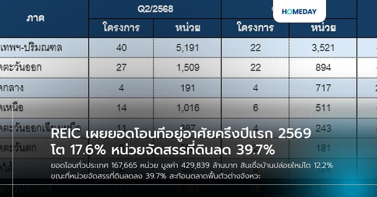 REIC เผยยอดโอนที่อยู่อาศัยครึ่งปีแรก 2569 โต 17.6% หน่วยจัดสรรที่ดินลด 39.7%