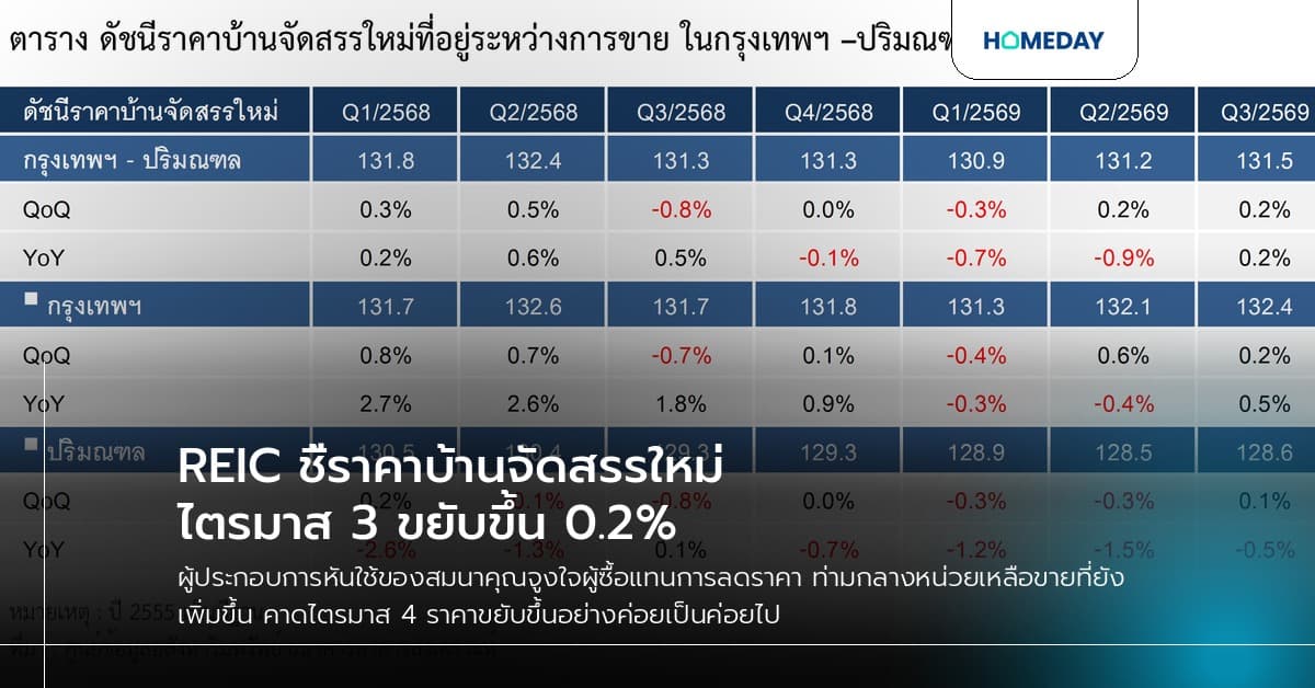REIC ชี้ราคาบ้านจัดสรรใหม่ไตรมาส 3 ขยับขึ้น 0.2%