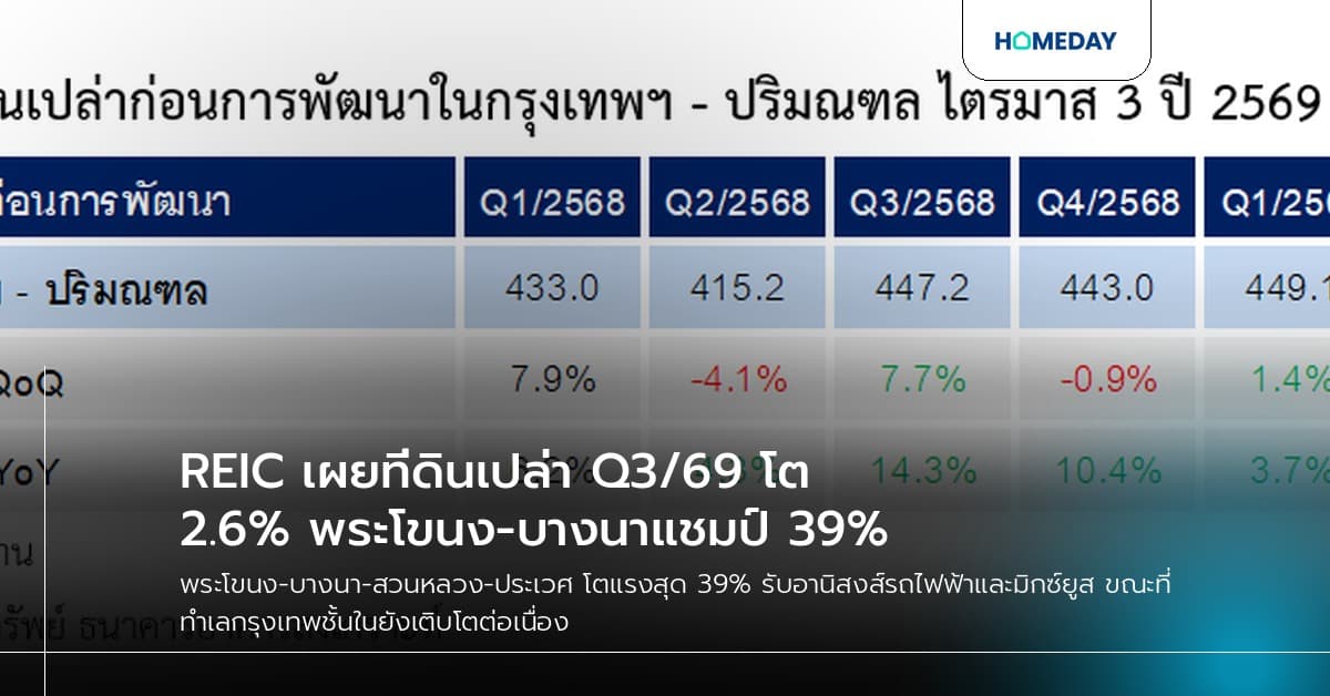 REIC เผยที่ดินเปล่า Q3/69 โต 2.6% พระโขนง-บางนาแชมป์ 39%