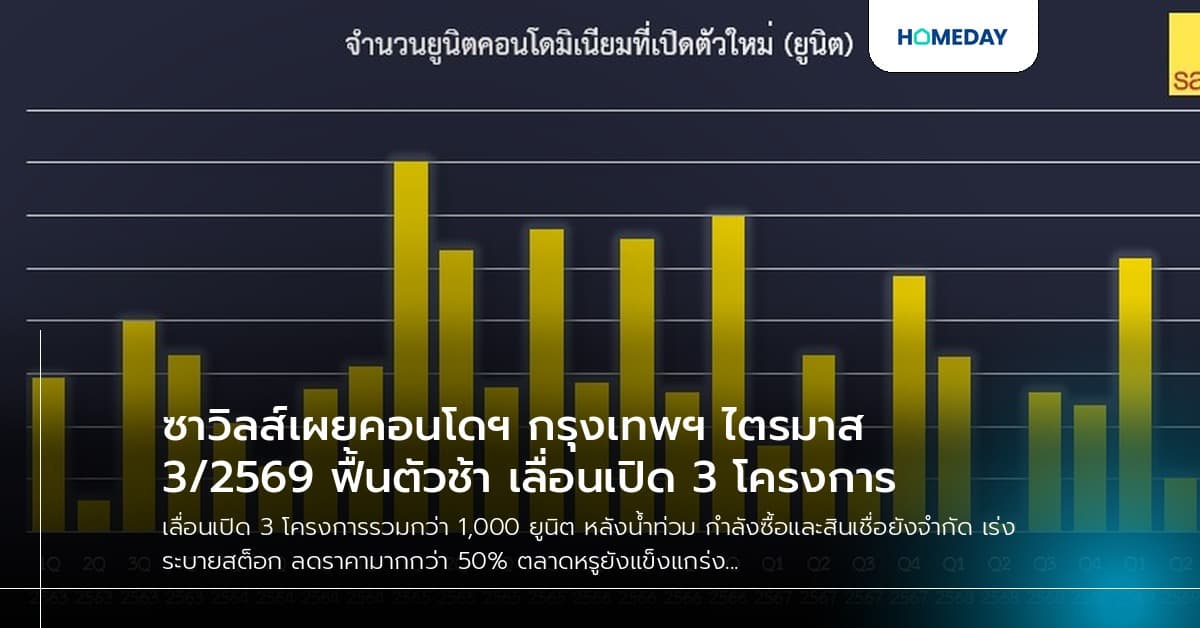 ซาวิลส์เผยคอนโดฯ กรุงเทพฯ ไตรมาส 3/2569 ฟื้นตัวช้า เลื่อนเปิด 3 โครงการ