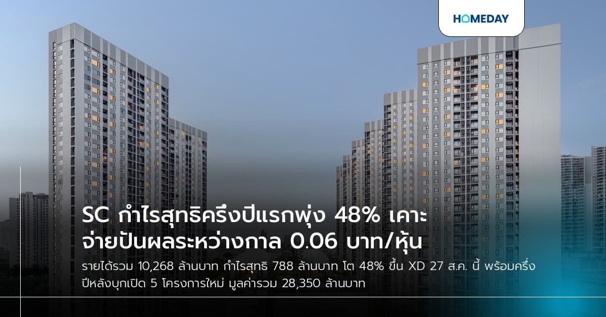 SC กำไรสุทธิครึ่งปีแรกพุ่ง 48% เคาะจ่ายปันผลระหว่างกาล 0.06 บาท/หุ้น