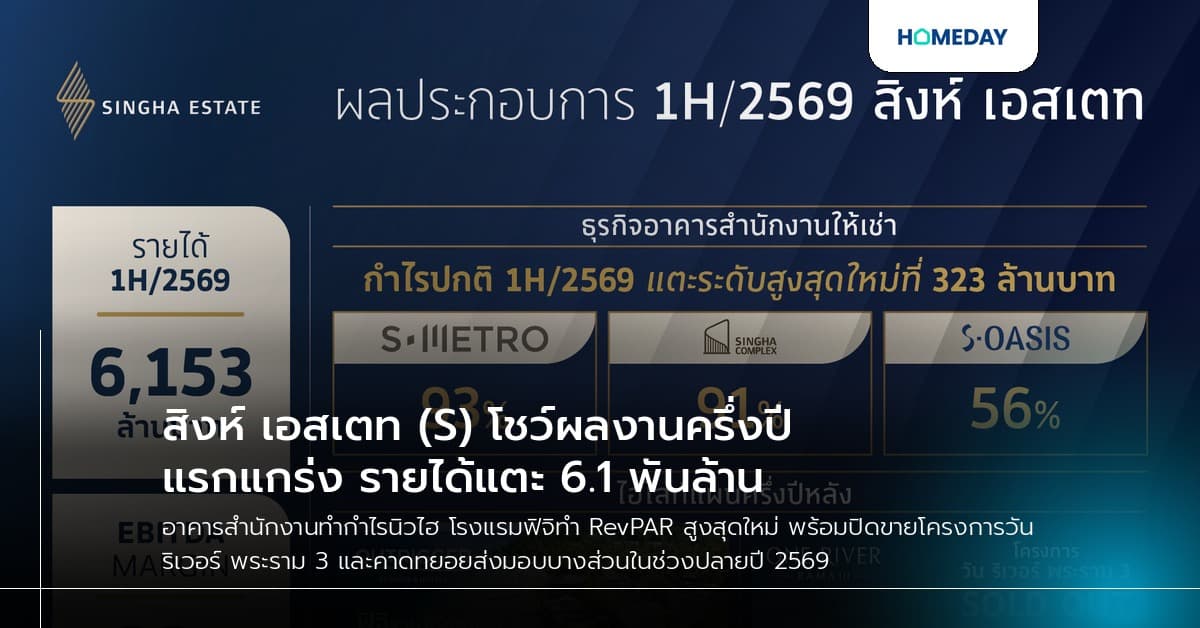 สิงห์ เอสเตท (S) โชว์ผลงานครึ่งปีแรกแกร่ง รายได้แตะ 6.1 พันล้าน