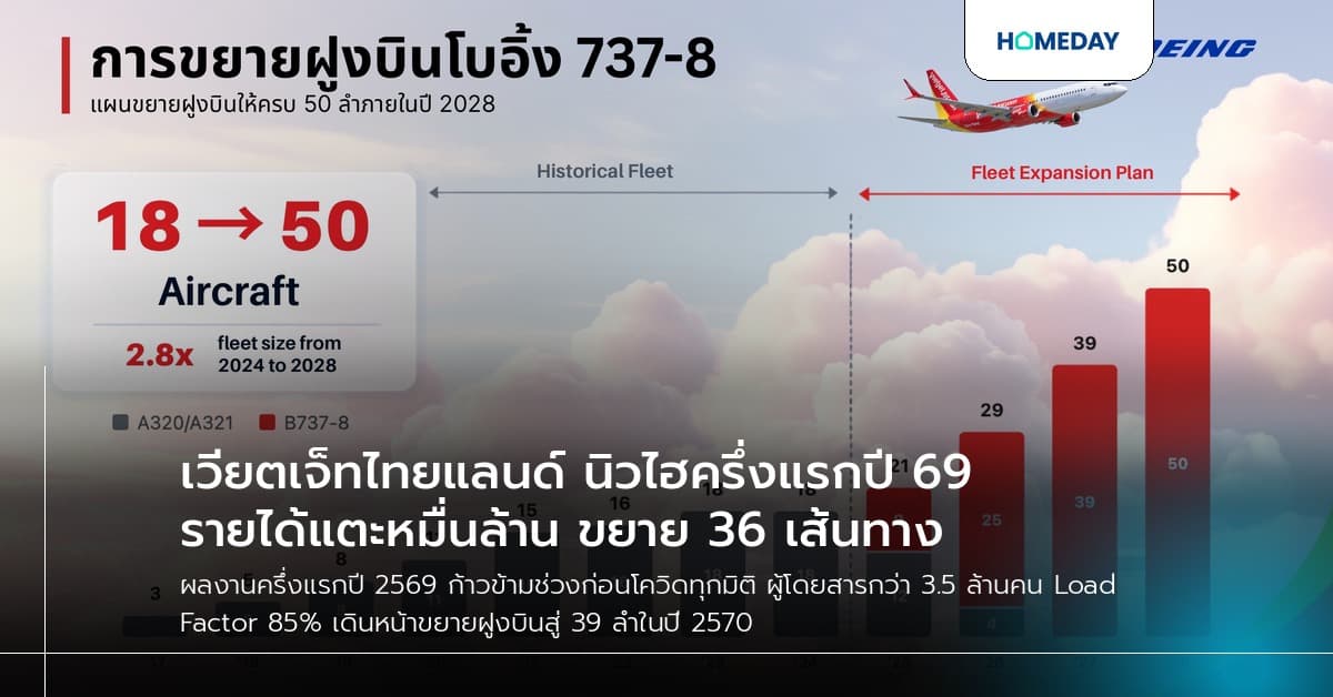 เวียตเจ็ทไทยแลนด์ นิวไฮครึ่งแรกปี 69 รายได้แตะหมื่นล้าน ขยาย 36 เส้นทาง