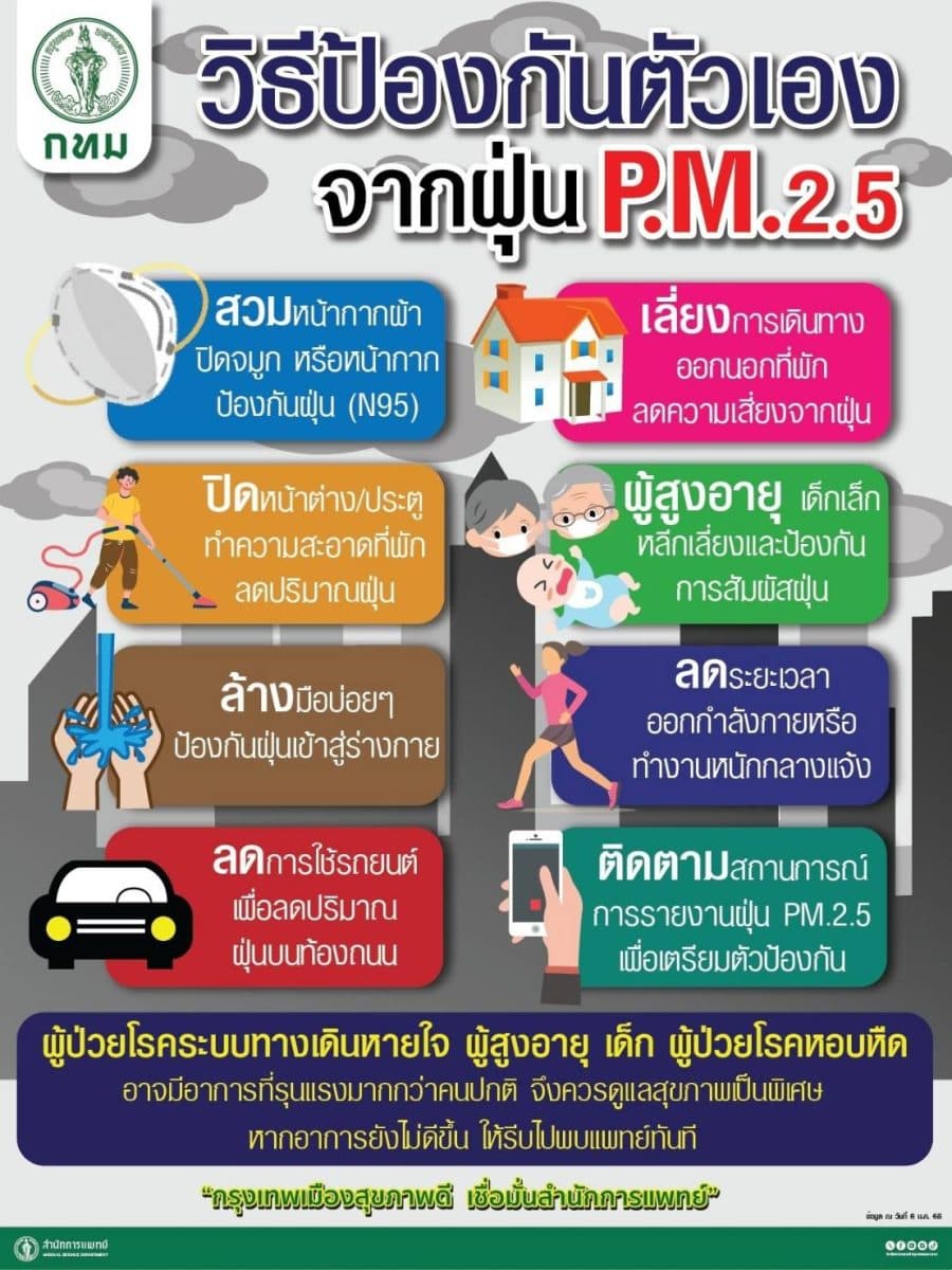 กทม. พร้อมรับมือฝุ่นสูงออกหน่วยบริการสาธารณสุขเคลื่อนที่ฯ – ตรวจแหล่งกำเนิดฝุ่นต่อเนื่อง