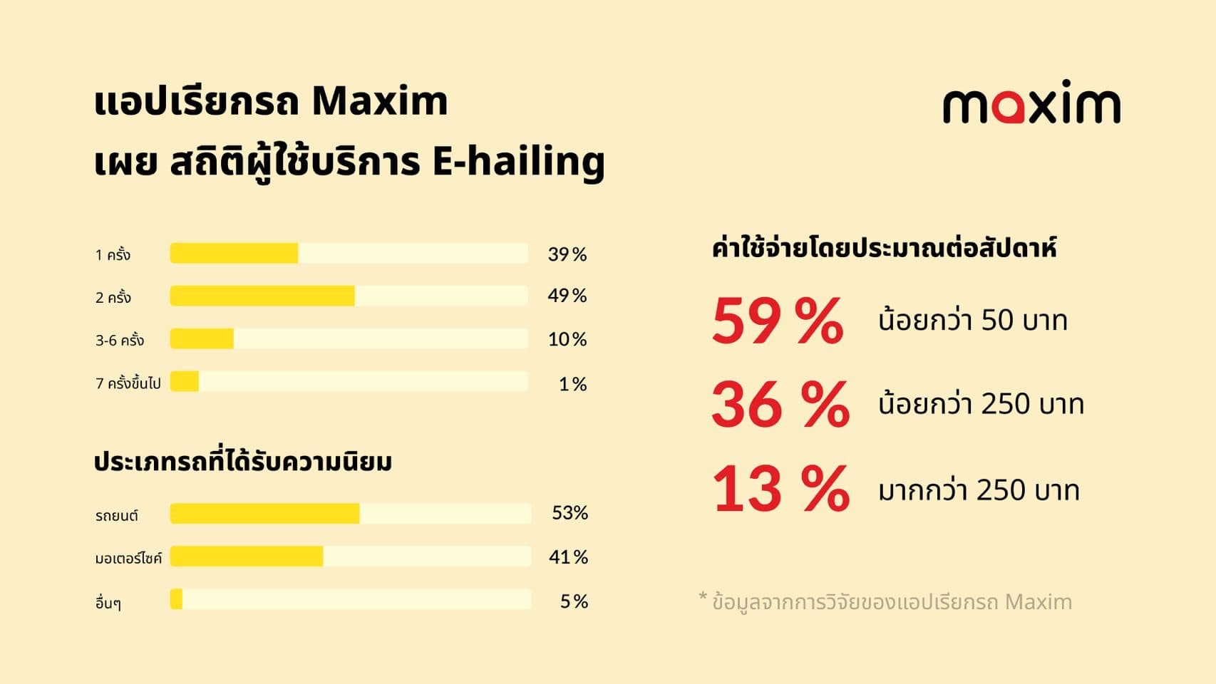แอปเรียกรถ Maxim เผย สถิติผู้ใช้บริการ E-hailing