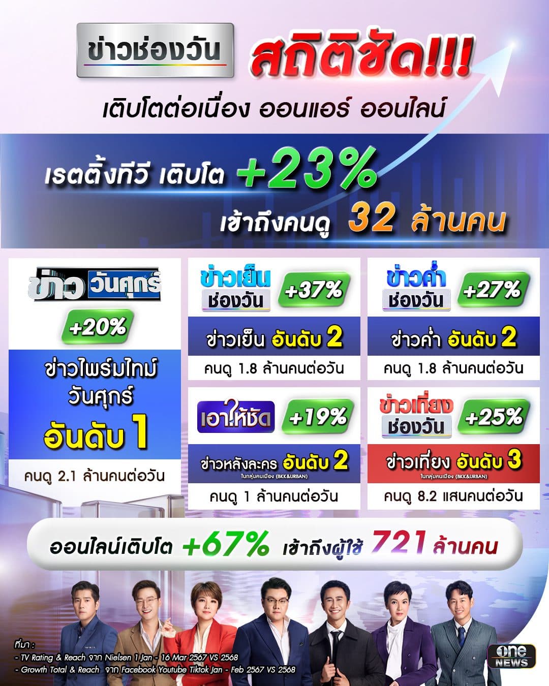 “ข่าวช่องวัน” สุดเจ๋ง ขยายฐานเติบโตทุกแพลตฟอร์ม ปักTop 5 รายการข่าว ออนแอร์ทะยานขึ้น +23% ออนไลน์พุ่ง 67%