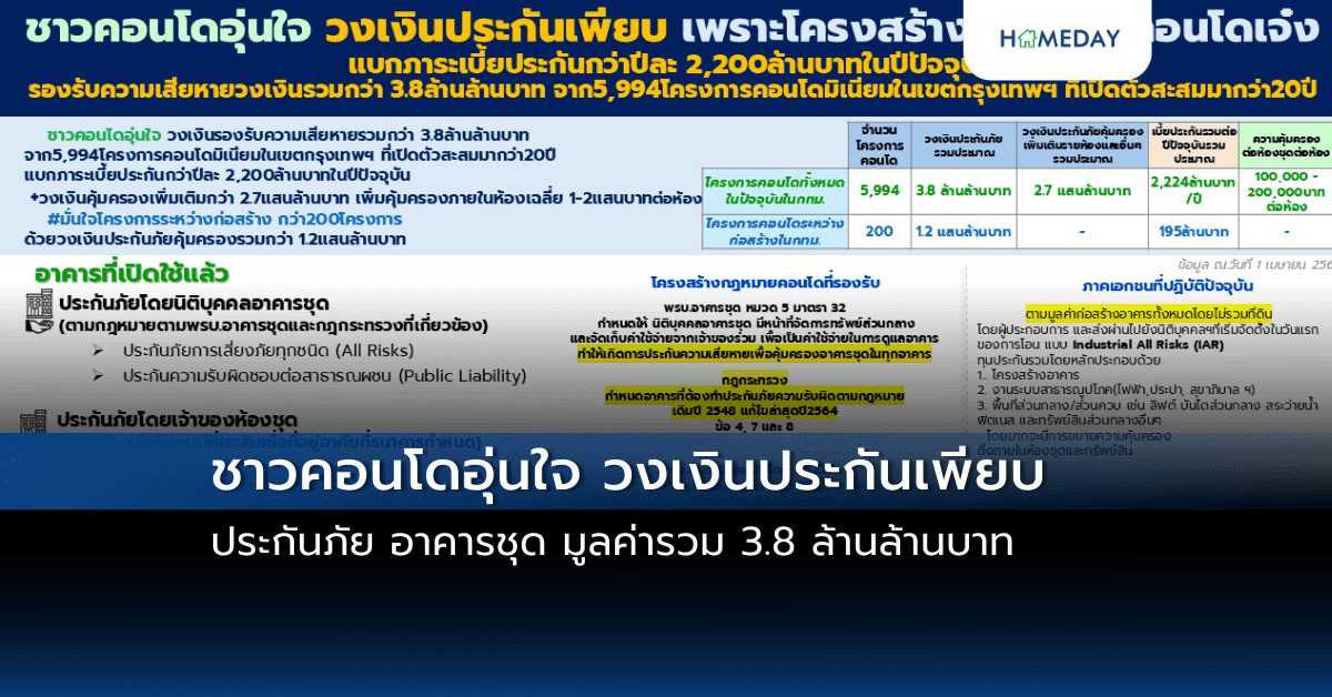 ชาวคอนโดอุ่นใจ วงเงินประกันเพียบ ประกันภัย อาคารชุด มูลค่ารวม 3.8 ล้านล้านบาท
