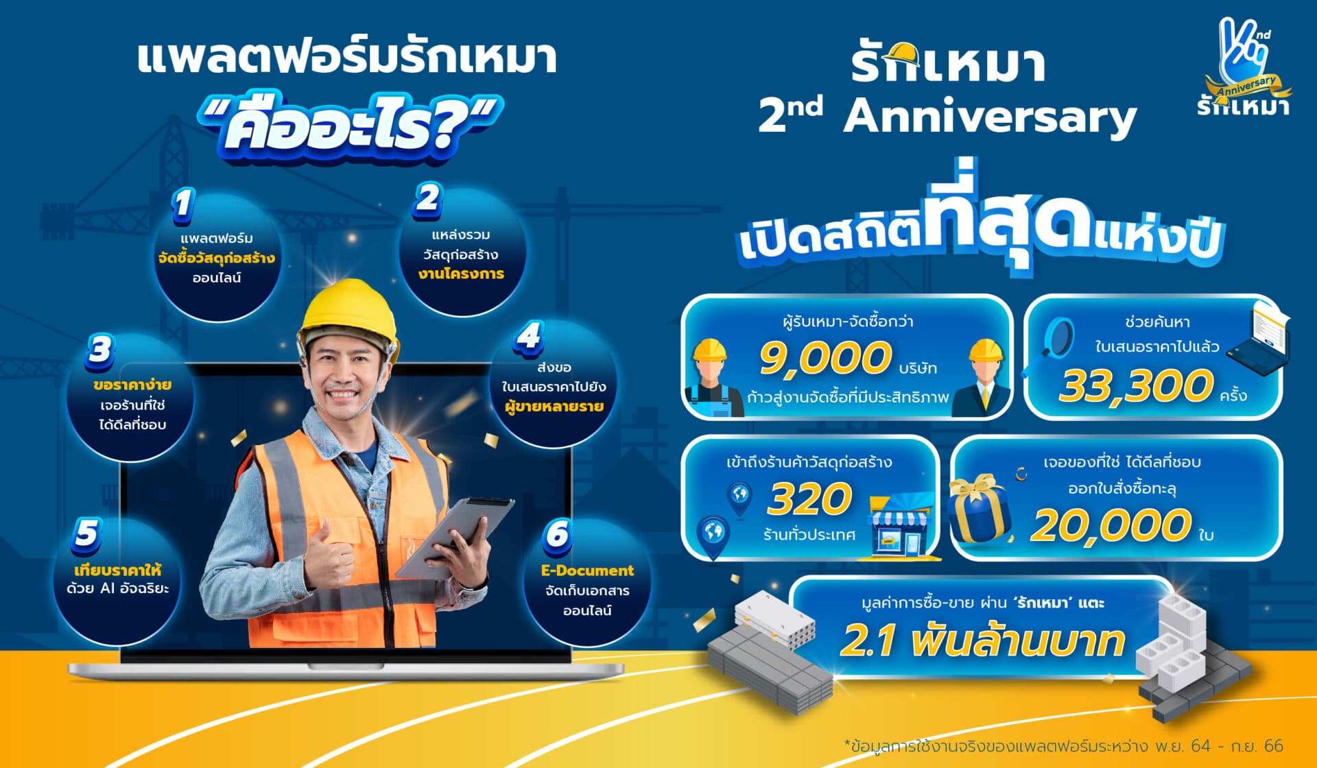 ‘แพลตฟอร์มรักเหมา’ ฉลองครบ 2 ปี เดินหน้าขยายเครือข่ายร้านค้า พัฒนาระบบเพื่อผู้รับเหมาทั่วประเทศ