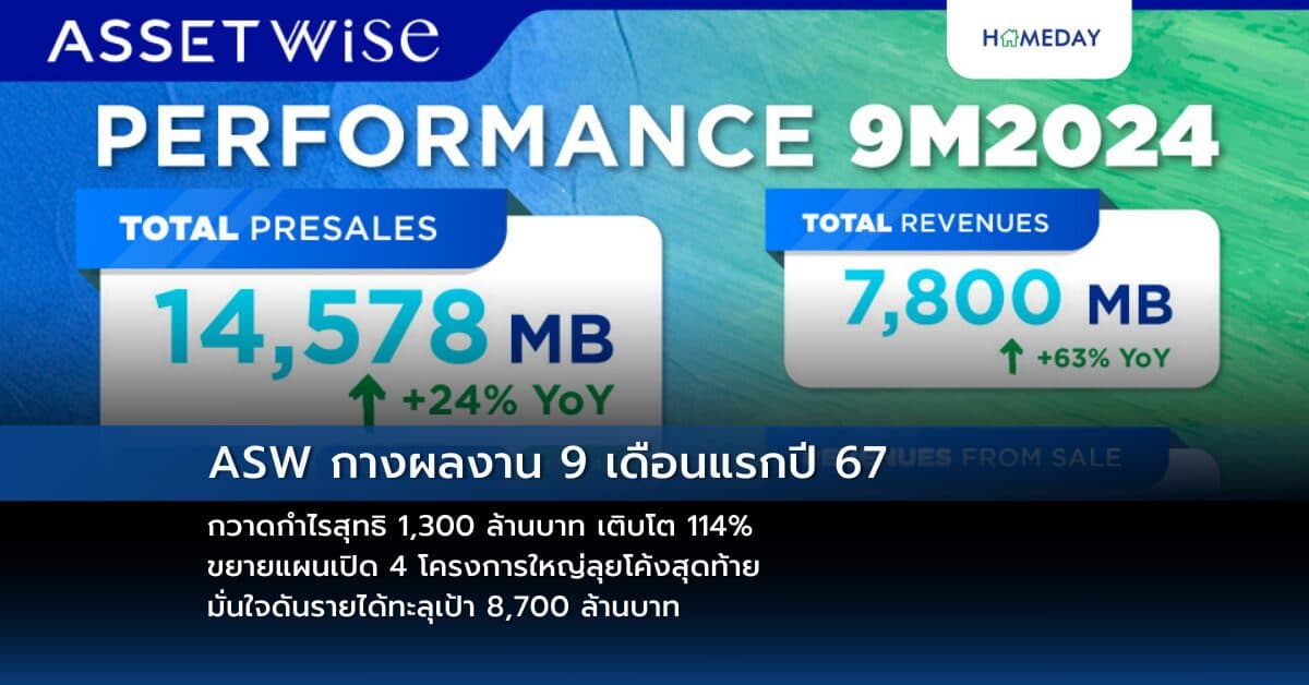 ASW กางผลงาน 9 เดือนแรกปี 67 กวาดกำไรสุทธิ 1,300 ล้านบาท เติบโต 114% ขยายแผนเปิด 4 โครงการใหญ่ลุยโค้งสุดท้าย มั่นใจดันรายได้ทะลุเป้า 8,700 ล้านบาท