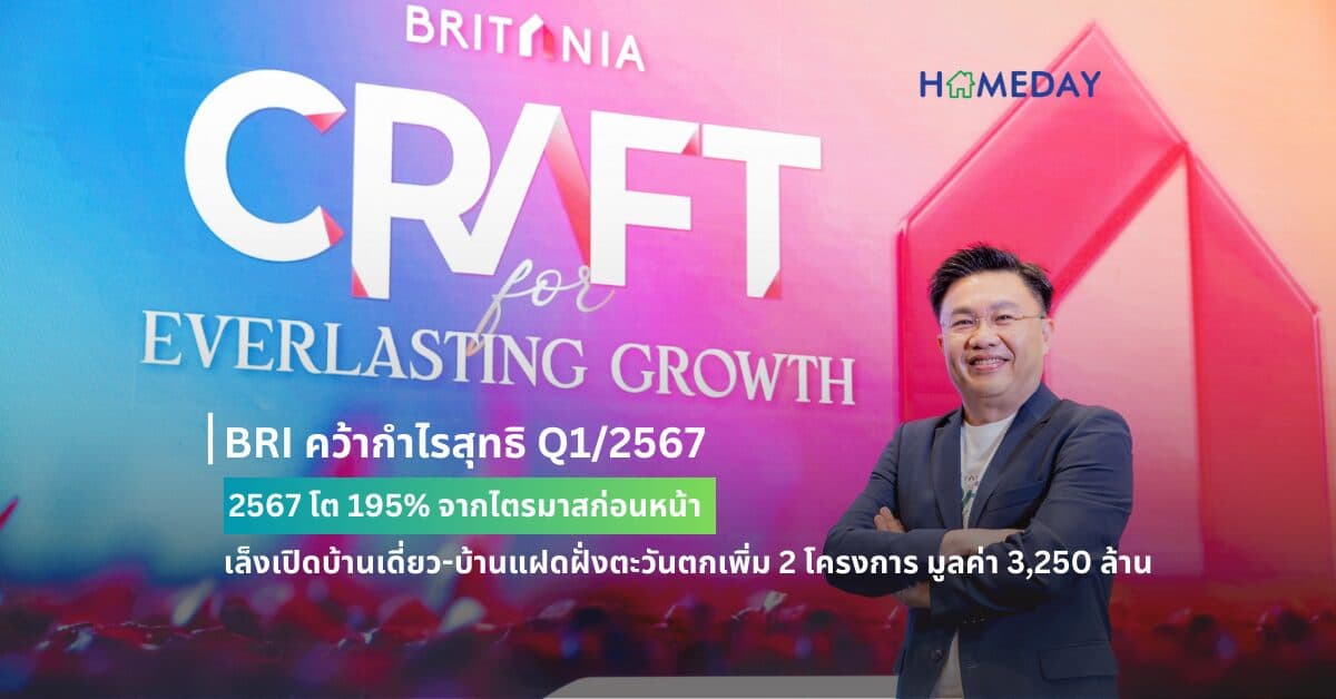 BRI คว้ากำไรสุทธิ Q1/2567 โต 195% จากไตรมาสก่อนหน้า เล็งเปิดบ้านเดี่ยว-บ้านแฝดฝั่งตะวันตกเพิ่ม 2 โครงการ มูลค่า 3,250 ล้าน