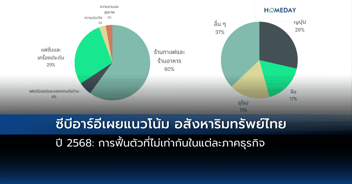 ซีบีอาร์อีเผยแนวโน้มอสังหาริมทรัพย์ไทยปี 2568: การฟื้นตัวที่ไม่เท่ากันในแต่ละภาคธุรกิจ