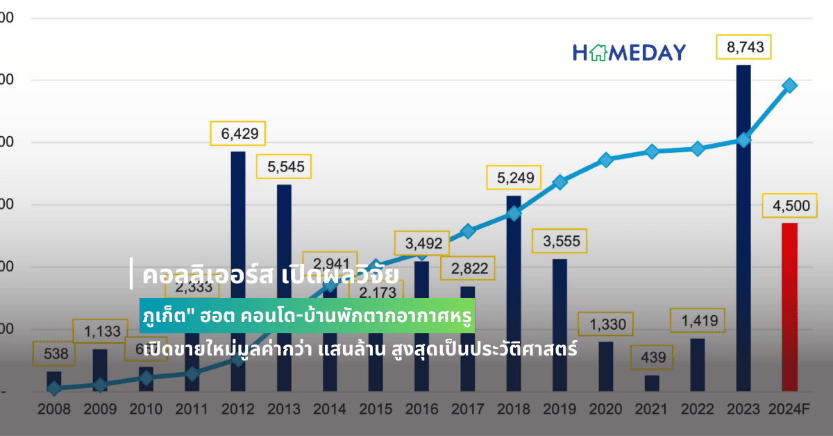 คอลลิเออร์ส เปิดผลวิจัย “ภูเก็ต” ฮอต คอนโด-บ้านพักตากอากาศหรู เปิดขายใหม่มูลค่ากว่า แสนล้าน สูงสุดเป็นประวัติศาสตร์