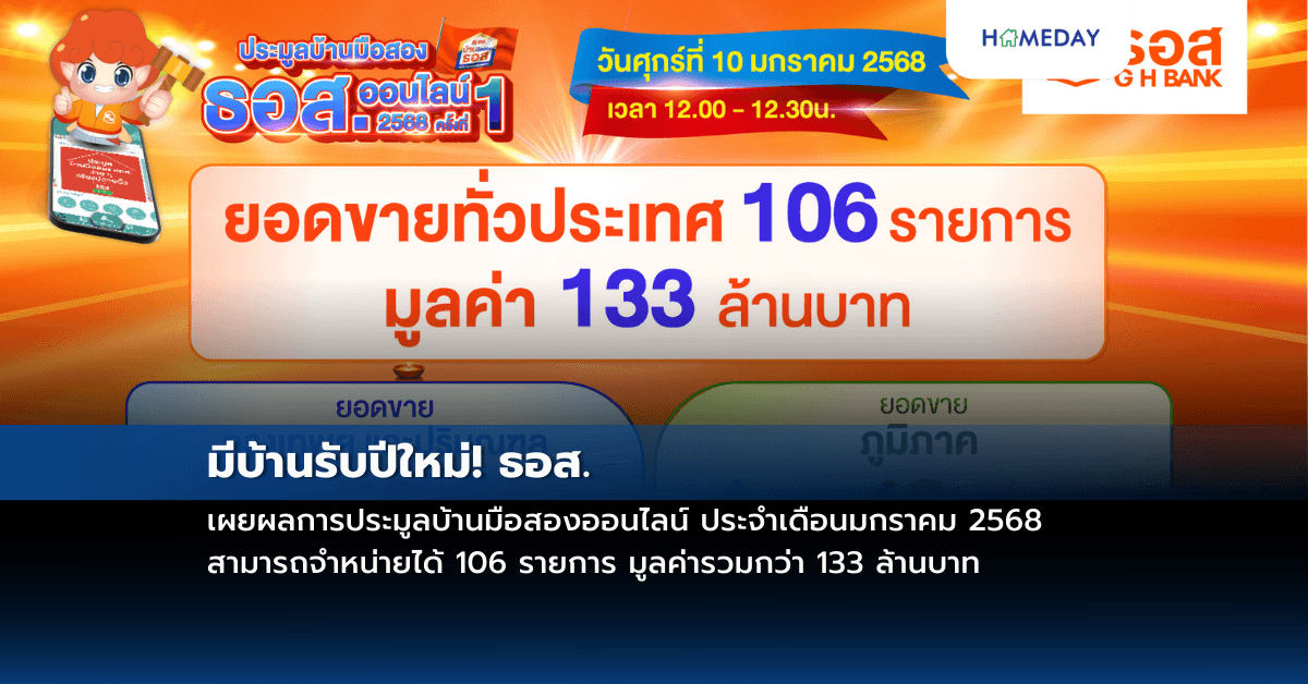 บ้านรับปีใหม่! ธอส. เผยผลการประมูลบ้านมือสองออนไลน์ ประจำเดือนมกราคม 2568 สามารถจำหน่ายได้ 106 รายการ มูลค่ารวมกว่า 133 ล้านบาท