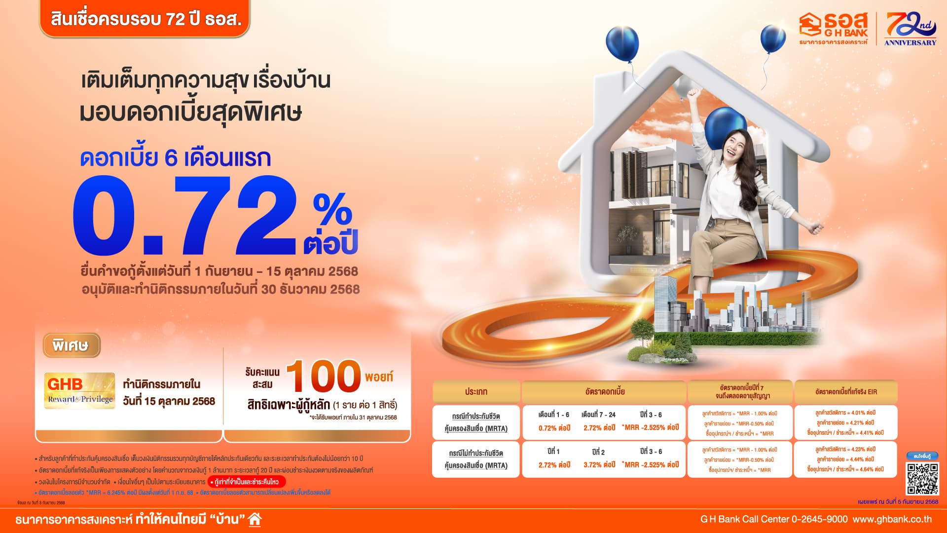 ธอส. ฉลองครบ 6 รอบ 72 ปี จัดสินเชื่อบ้านอัตราดอกเบี้ยต่ำเริ่มต้นเพียง 0.72% ต่อปี กู้ 1 ล้านบาท ผ่อนชำระเริ่มต้น 2,700 บาทต่อเดือน เท่านั้น!!