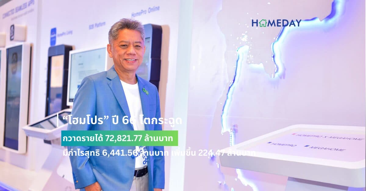 “โฮมโปร” ปี 66 โตกระฉูด กวาดรายได้ 72,821.77 ล้านบาท มีกำไรสุทธิ 6,441.56 ล้านบาท เพิ่มขึ้น 224.47 ล้านบาท หรือ 3.61%