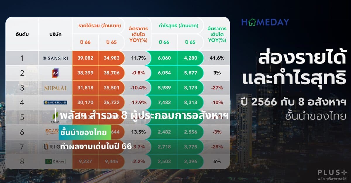 พลัสฯ สำรวจ 8 ผู้ประกอบการอสังหาฯ ชั้นนำของไทย ทำผลงานเด่นในปี 66