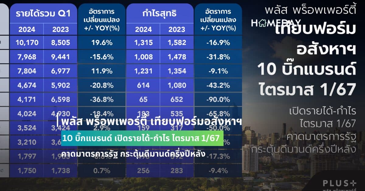พลัส พร็อพเพอร์ตี้ เทียบฟอร์มอสังหาฯ 10 บิ๊กแบรนด์ เปิดรายได้-กำไร ไตรมาส 1/67 คาดมาตรการรัฐ กระตุ้นดีมานด์ครึ่งปีหลัง