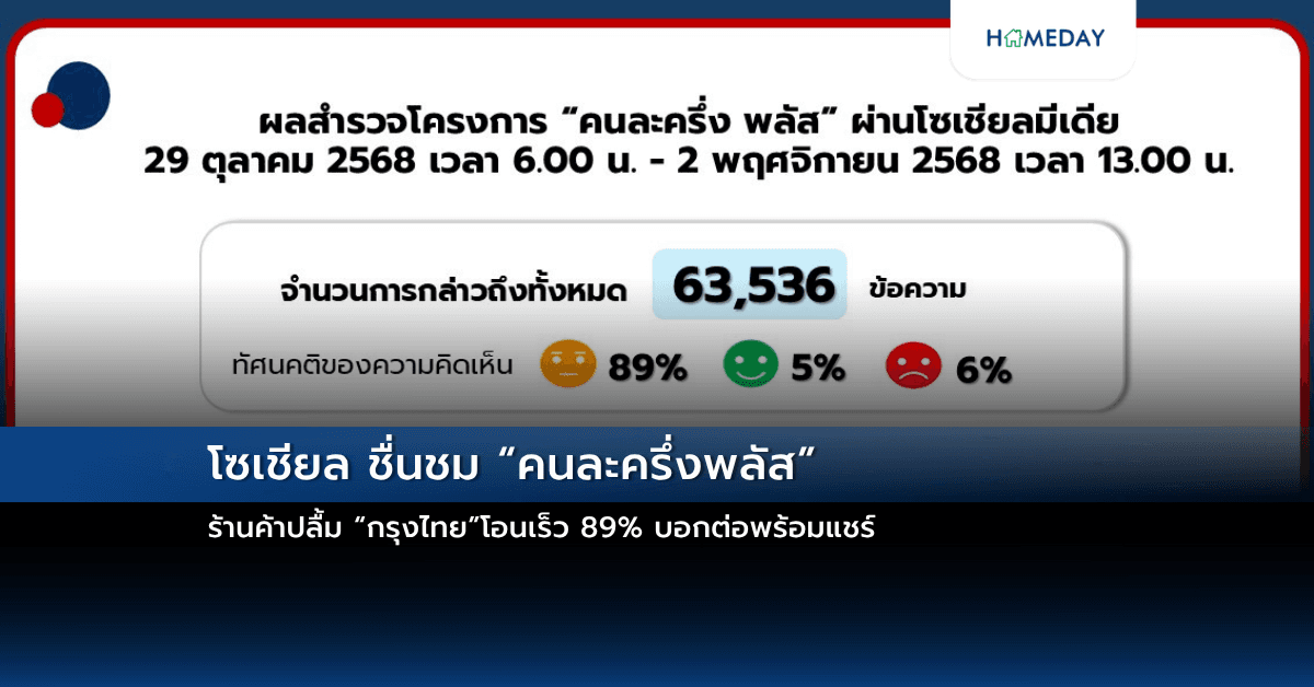 โซเชียล ชื่นชม “คนละครึ่งพลัส” ร้านค้าปลื้ม “กรุงไทย”โอนเร็ว 89% บอกต่อพร้อมแชร์