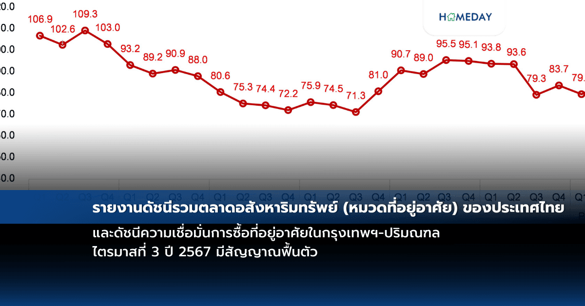 รายงานดัชนีรวมตลาดอสังหาริมทรัพย์ (หมวดที่อยู่อาศัย) ของประเทศไทย และดัชนีความเชื่อมั่นการซื้อที่อยู่อาศัยในกรุงเทพฯ-ปริมณฑล ไตรมาสที่ 3 ปี 2567 มีสัญญาณฟื้นตัว