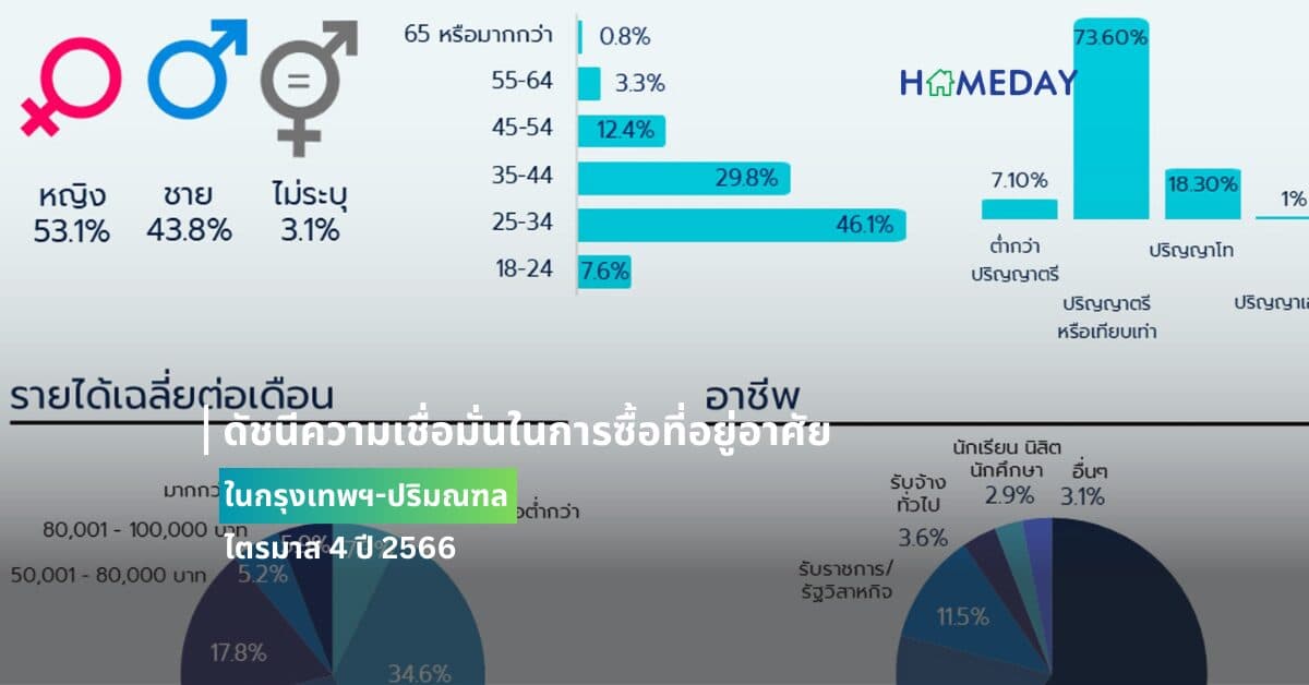 ดัชนีความเชื่อมั่นในการซื้อที่อยู่อาศัยในกรุงเทพฯ-ปริมณฑล ไตรมาส 4 ปี 2566