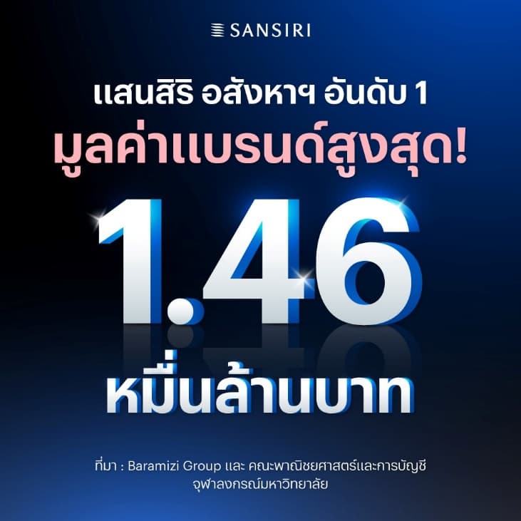 “แสนสิริ” อันดับ 1 ของไทย มูลค่าแบรนด์อสังหาฯ สูงสุด ที่ 1.46 หมื่นล้านบาท
