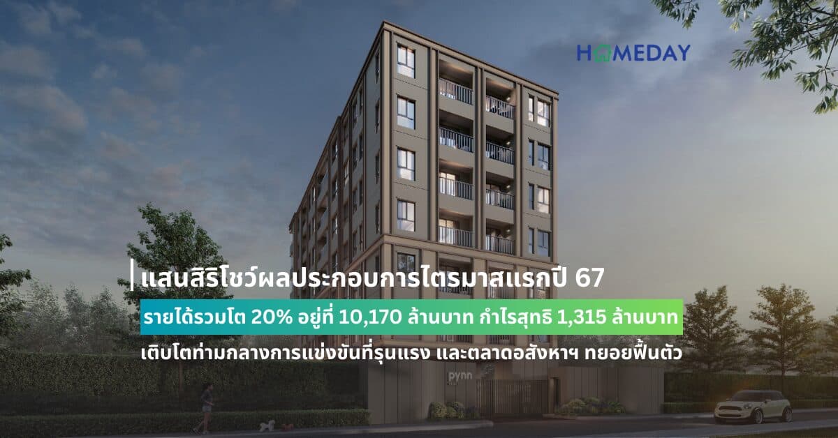 แสนสิริโชว์ผลประกอบการไตรมาสแรกปี 67 รายได้รวมโต 20% อยู่ที่ 10,170 ล้านบาท กำไรสุทธิ 1,315 ล้านบาท เติบโตท่ามกลางการแข่งขันที่รุนแรง และตลาดอสังหาฯ ทยอยฟื้นตัว