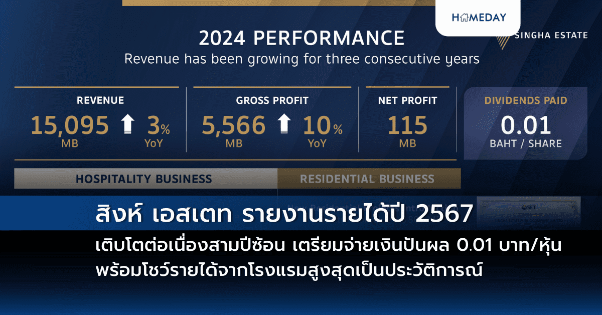 สิงห์ เอสเตท รายงานรายได้ปี 2567 เติบโตต่อเนื่องสามปีซ้อน เตรียมจ่ายเงินปันผล 0.01 บาท/หุ้น พร้อมโชว์รายได้จากโรงแรมสูงสุดเป็นประวัติการณ์
