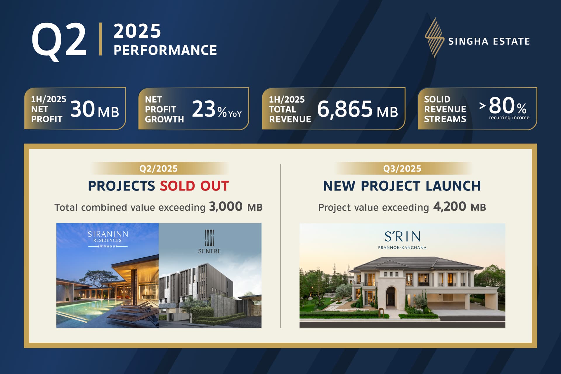 สิงห์ เอสเตท รุกเดินหน้าตามแผน ตอกย้ำความมั่นคงจากรายได้ประจำและพอร์ตการลงทุนที่แข็งแกร่ง