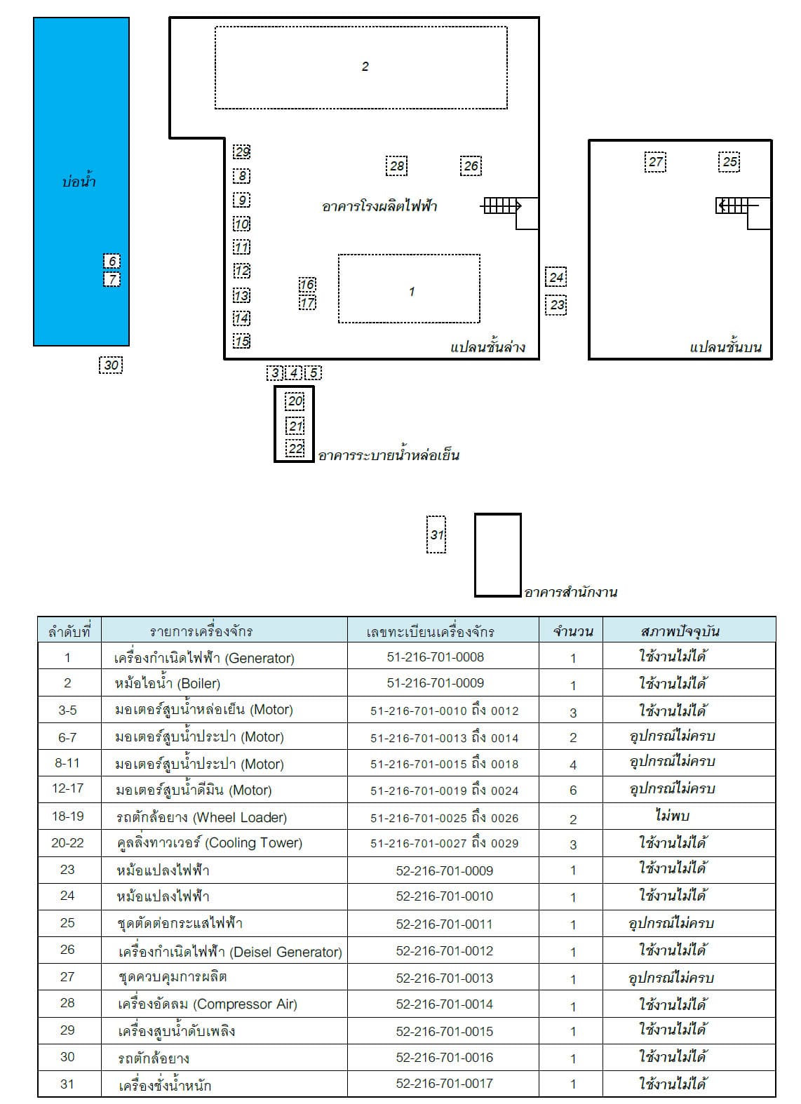 เครื่องจักร ประโคนชัย บุรีรัมย์