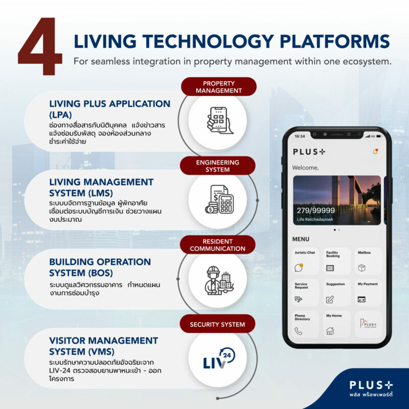 พลัสฯ ตอกย้ำผู้นำเทคโนโลยีด้านการอยู่อาศัย เชื่อมต่อ 4 Platforms 1