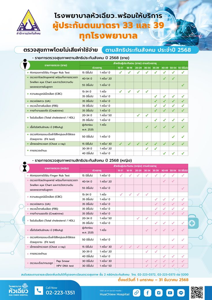 ผู้ประกันตนมาตรา 33 และ 39 รับบริการตรวจสุขภาพประจำที่ตามสิทธิประกันสังคมที่โรงพยาบาลหัวเฉียว ประจำปี 2568