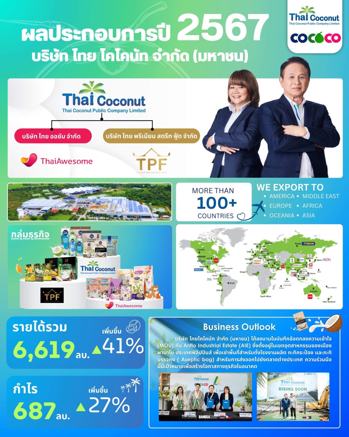 COCOCO ปักธงรายได้ปีนี้แตะ 1 หมื่นล้านบาท เดินหน้าขยายตลาดทั่วโลก เสริมศักยภาพการแข่งขันระยะยาว