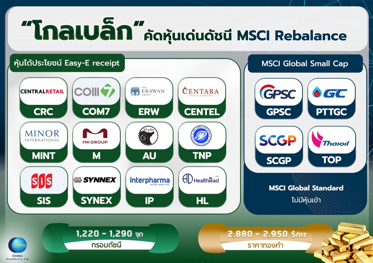 “โกลเบล็ก” คัดหุ้นเด่นดัชนี MSCI Rebalance