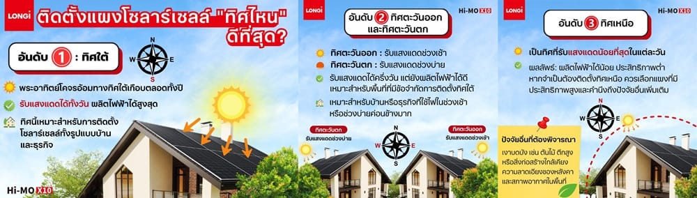 ไขข้อสงสัย…รู้หรือไม่? ติดตั้งโซลาร์เซลล์ “ทิศไหน” ดีที่สุด?