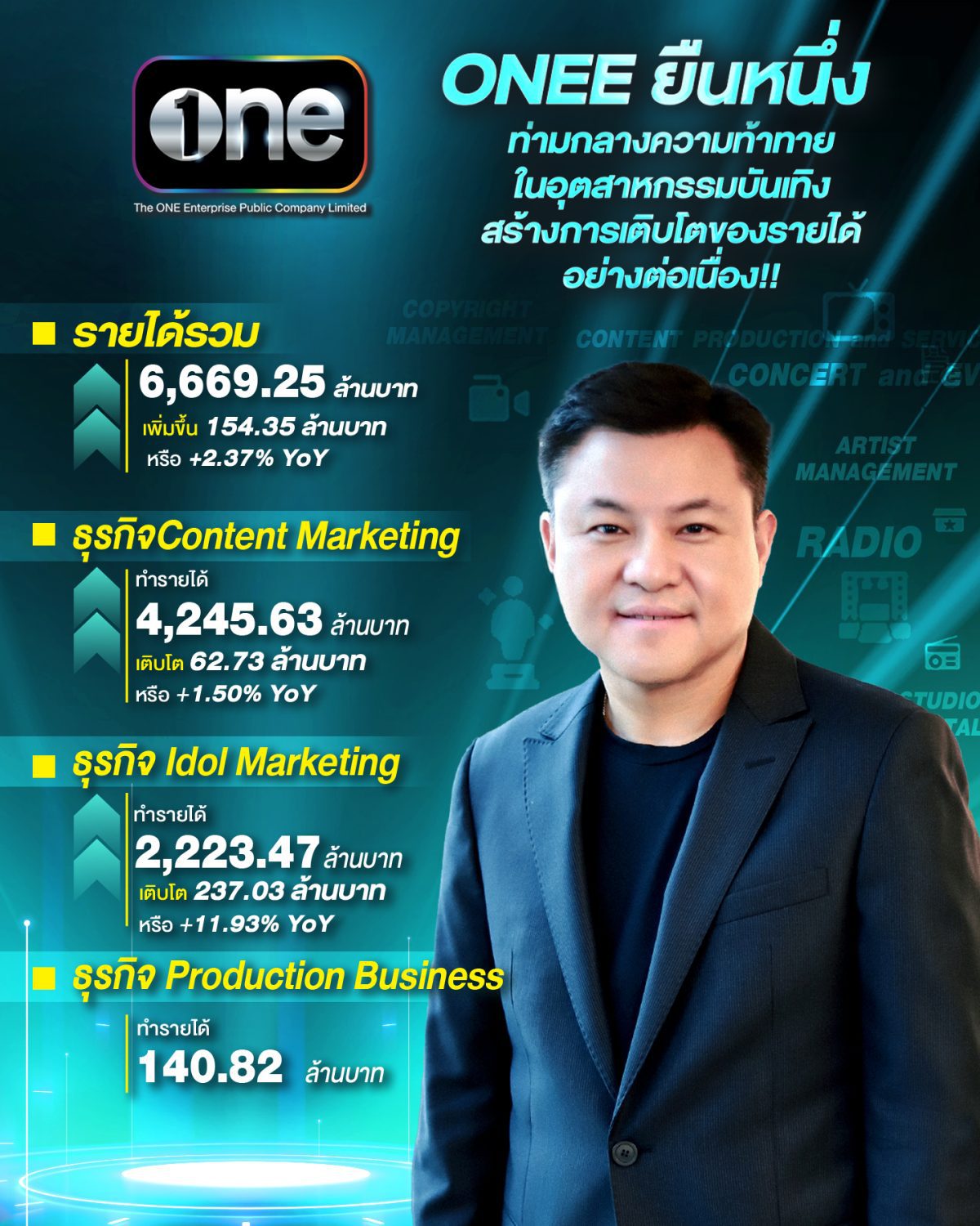 “เดอะ วัน เอ็นเตอร์ไพรส์” สรุปผลการดำเนินงานปี2567 ตอกย้ำความเป็นผู้นำ Content Creator & Lifestyle Entertainment