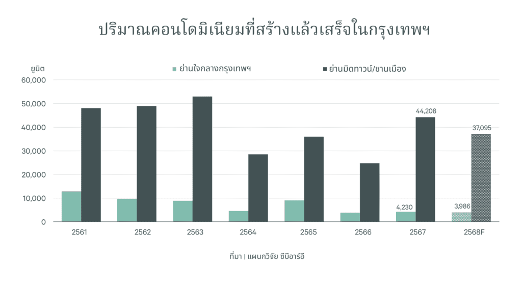 กราฟ 2 ปริมาณคอนโดมิเนียมที่สร้างแล้วเสร็จในกรุงเทพฯ