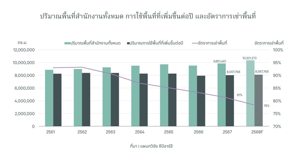 กราฟ 3