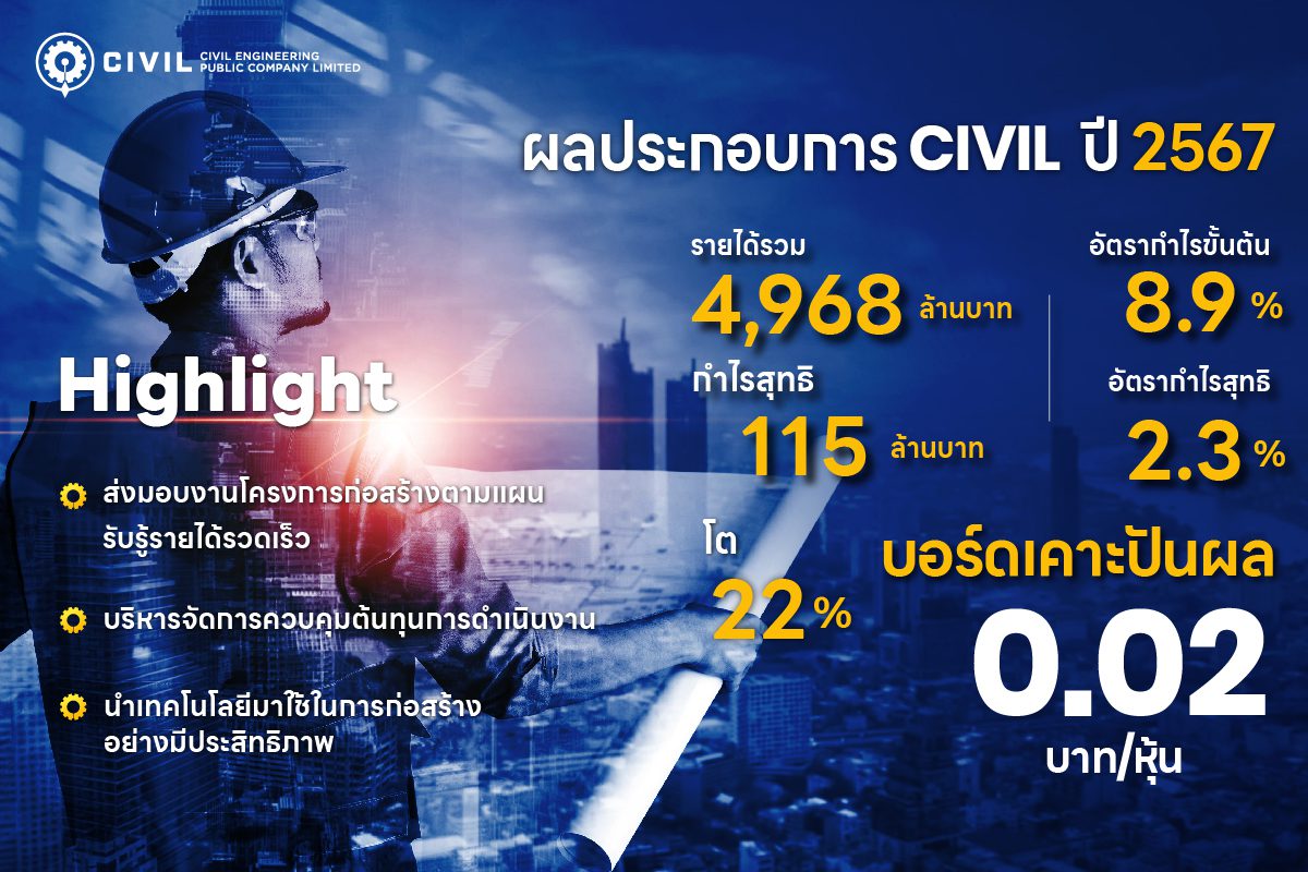 CIVIL คว้ากำไรปี 67 115 ลบ. โต 22% บอร์ดเคาะปันผล 0.02 บาท/หุ้น