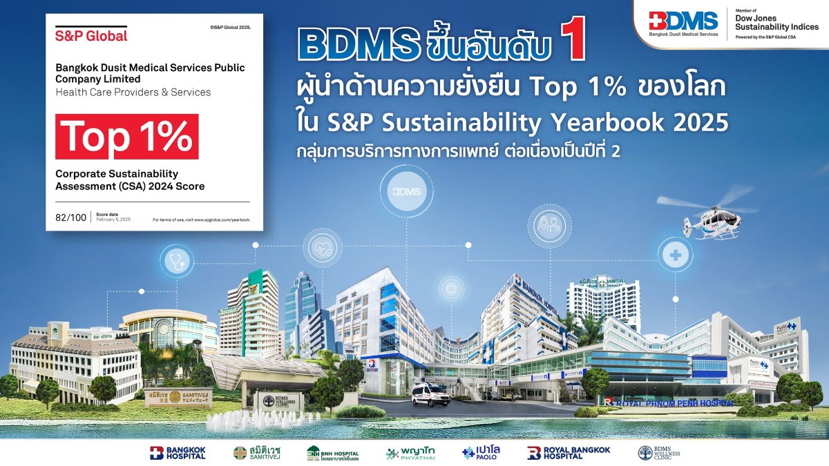 BDMS ครองอันดับ 1 ด้านความยั่งยืนระดับโลก ในกลุ่มการบริการทางการแพทย์ จาก S&P Global สองปีซ้อน